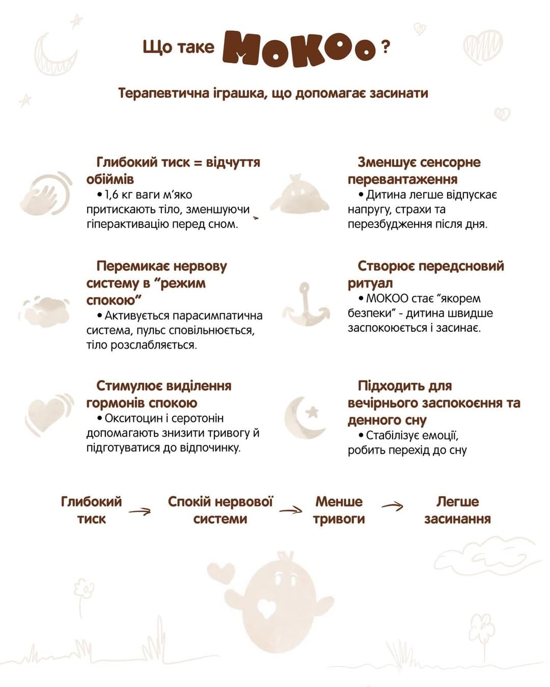Інфографіка Mokoo: глибокий тиск, перемикання нервової системи в режим спокою, гормони спокою, сенсорне розвантаження, передсновий ритуал